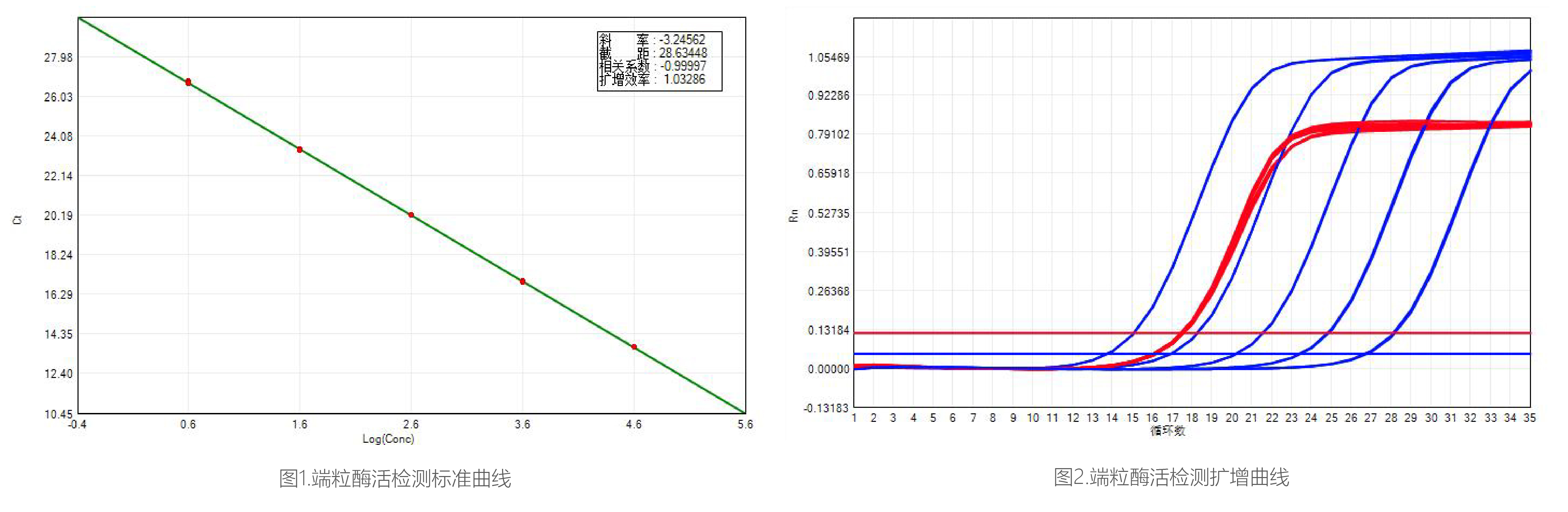 端粒酶活-图表.jpg 端粒酶活-图表.jpg